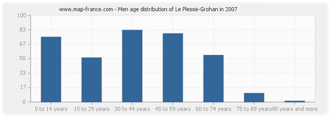 Men age distribution of Le Plessis-Grohan in 2007